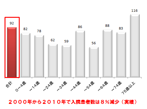 %e5%85%a5%e9%99%a2%e6%82%a3%e8%80%85%e6%95%b0%e5%85%a8%e5%9b%bd