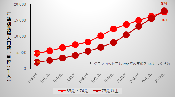 高齢者推移