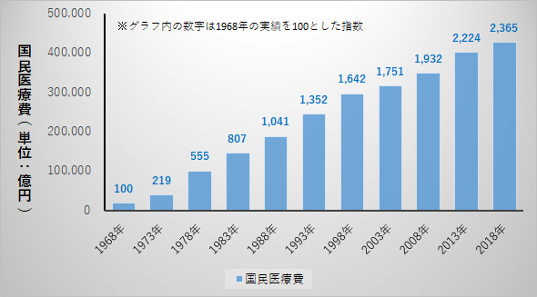 医療費推移