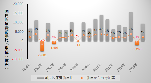 医療費増減