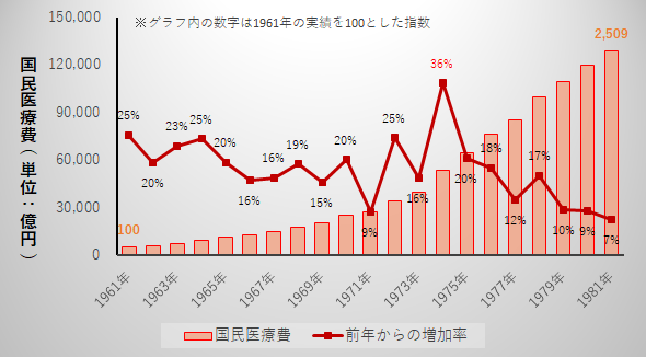 医療費増加率