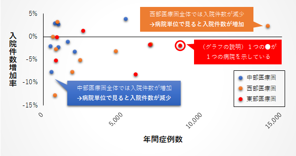 医療機関別