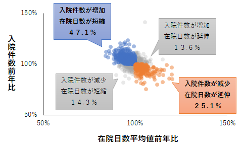 入院件数と入院日数3