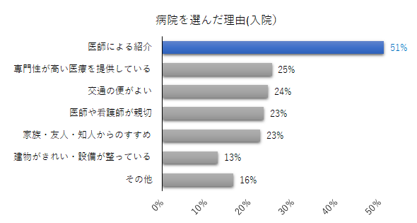 病院を選んだ理由