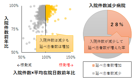 在院日数が伸びて稼働が像