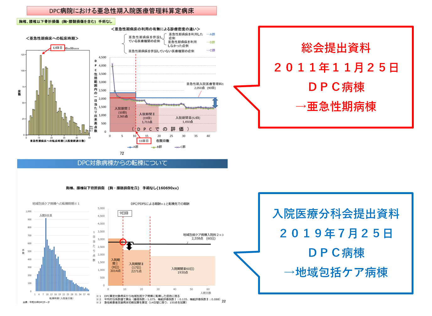 DPC対象病棟からの転棟2020