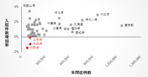 都道府県別