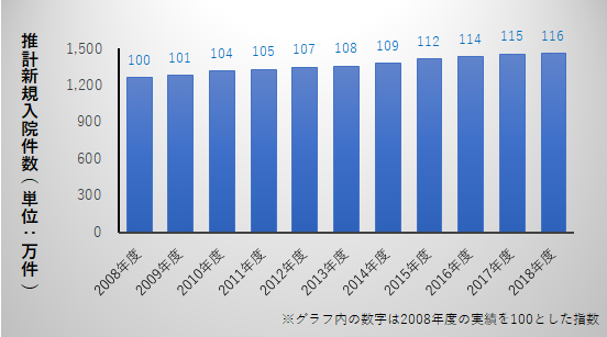 入院件数