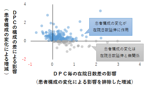 在院日数が伸びた要因3