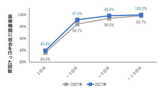 医療機関の件数