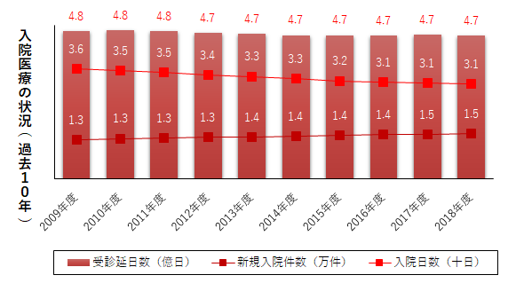 延べ患者数と病院数