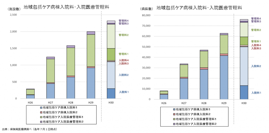 地域包括ケア病棟入院料