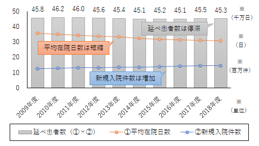 入院延べ患者数2