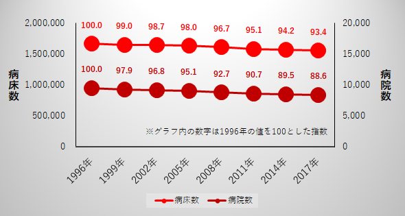 病院数と病床数